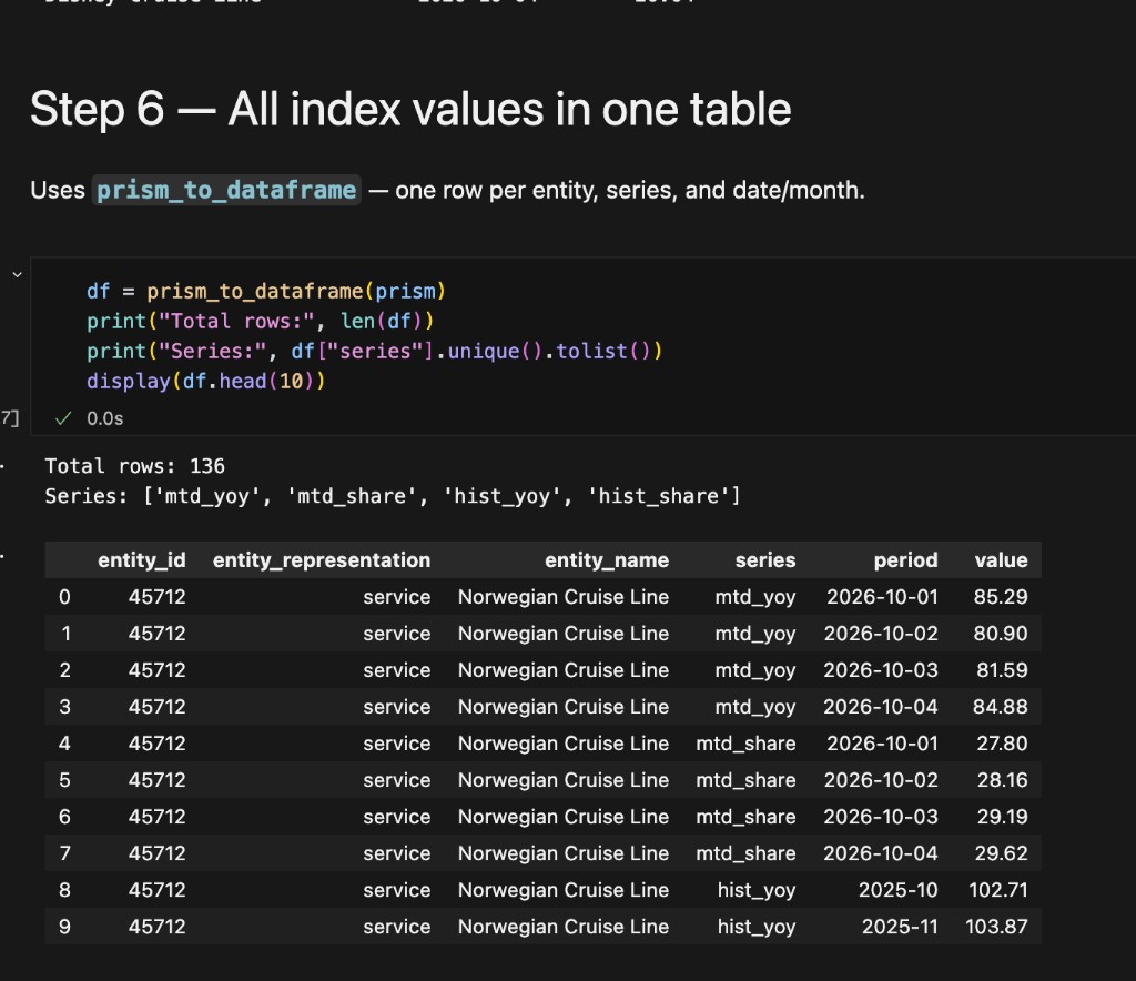 Step 6 example flattening a Prism into a dataframe with mtd_yoy, mtd_share, hist_yoy, and hist_share