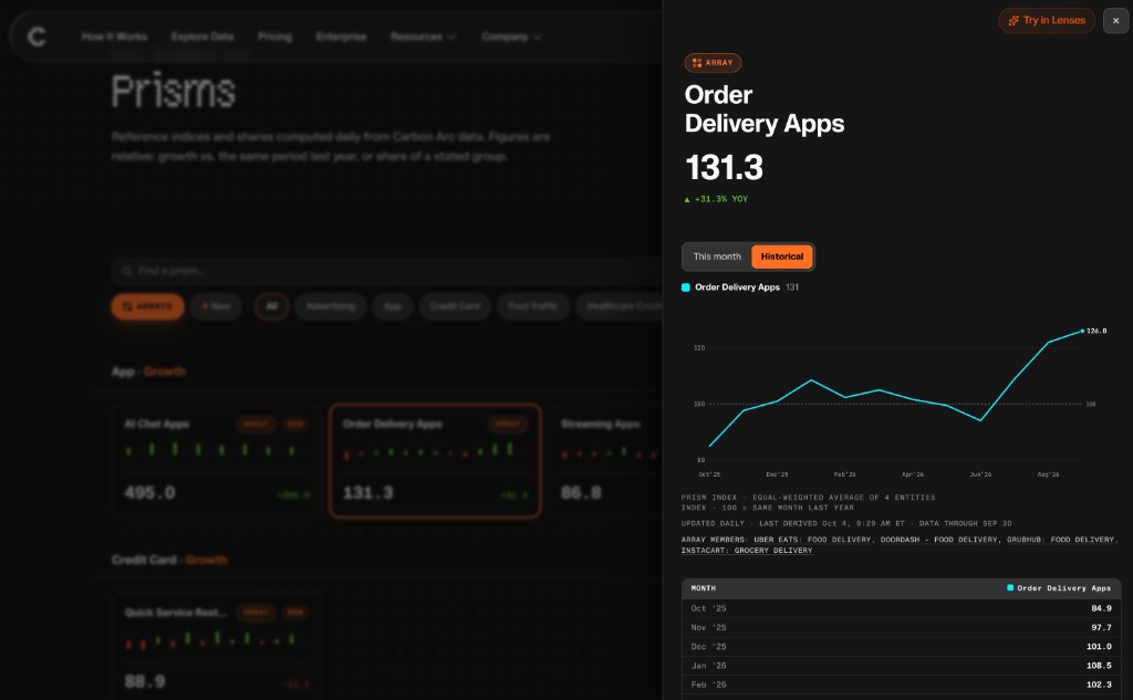 Prisms page with the Arrays filter selected, and the Order Delivery Apps Array drawer showing historical growth, equal-weighted composition, and member list